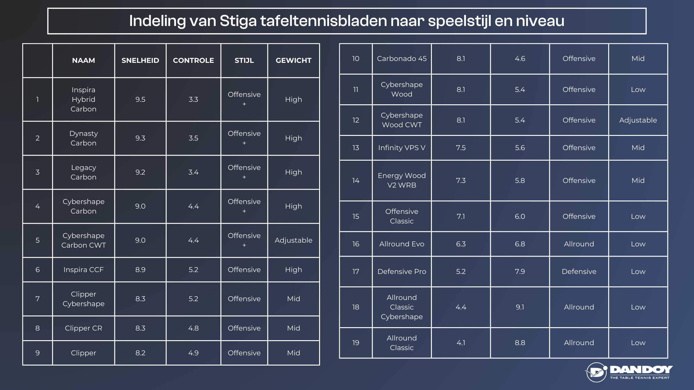 Ranglijst van Stiga-tafeltennisframes naar speelstijl en niveau